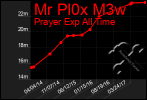 Total Graph of Mr Pl0x M3w