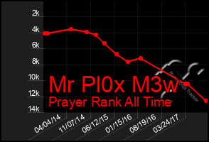 Total Graph of Mr Pl0x M3w