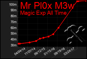 Total Graph of Mr Pl0x M3w