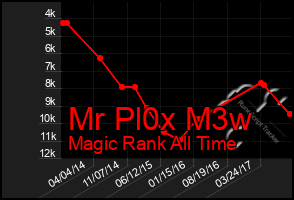 Total Graph of Mr Pl0x M3w