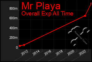 Total Graph of Mr Playa