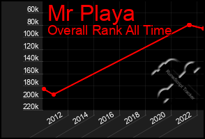 Total Graph of Mr Playa