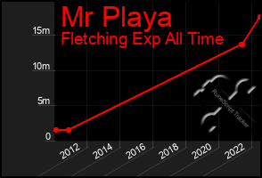 Total Graph of Mr Playa