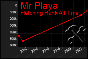 Total Graph of Mr Playa