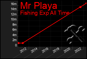 Total Graph of Mr Playa