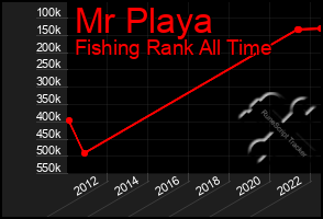 Total Graph of Mr Playa