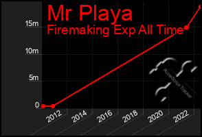 Total Graph of Mr Playa