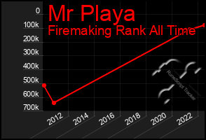 Total Graph of Mr Playa