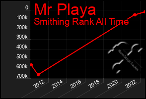 Total Graph of Mr Playa