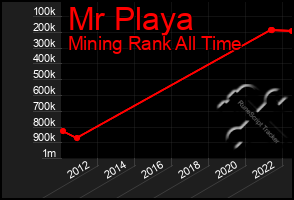 Total Graph of Mr Playa