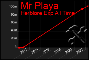 Total Graph of Mr Playa