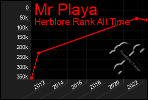 Total Graph of Mr Playa