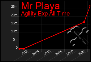 Total Graph of Mr Playa