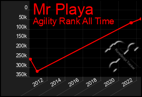 Total Graph of Mr Playa