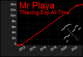 Total Graph of Mr Playa