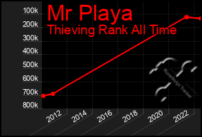 Total Graph of Mr Playa