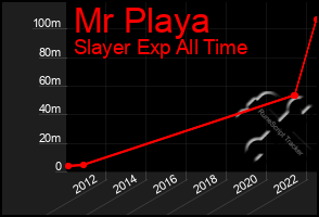 Total Graph of Mr Playa