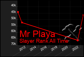 Total Graph of Mr Playa