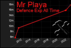 Total Graph of Mr Playa