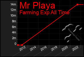 Total Graph of Mr Playa