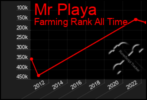 Total Graph of Mr Playa