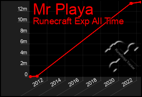 Total Graph of Mr Playa