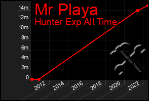 Total Graph of Mr Playa