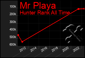 Total Graph of Mr Playa