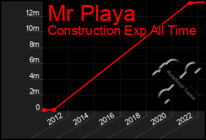 Total Graph of Mr Playa