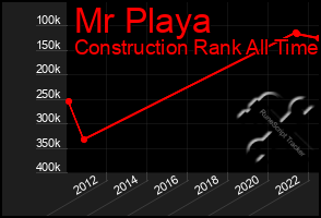 Total Graph of Mr Playa