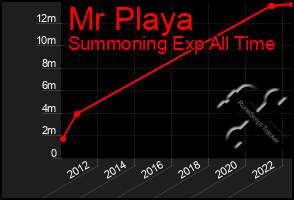 Total Graph of Mr Playa