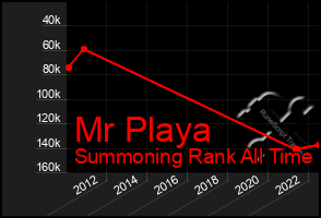 Total Graph of Mr Playa