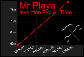 Total Graph of Mr Playa