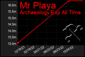 Total Graph of Mr Playa