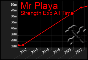 Total Graph of Mr Playa