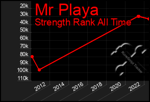 Total Graph of Mr Playa