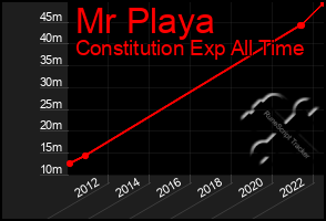 Total Graph of Mr Playa