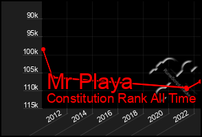 Total Graph of Mr Playa