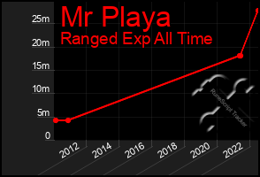 Total Graph of Mr Playa