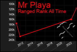 Total Graph of Mr Playa