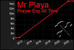 Total Graph of Mr Playa