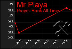 Total Graph of Mr Playa