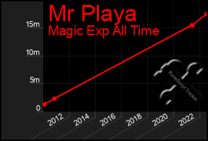 Total Graph of Mr Playa