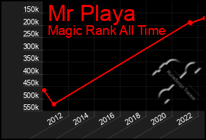 Total Graph of Mr Playa