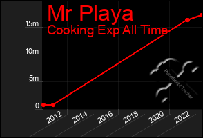 Total Graph of Mr Playa