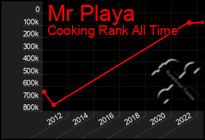 Total Graph of Mr Playa