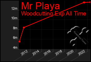 Total Graph of Mr Playa