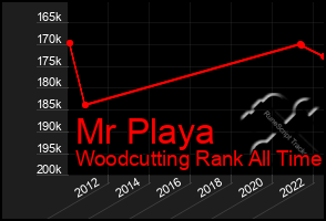 Total Graph of Mr Playa