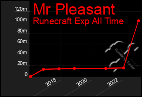 Total Graph of Mr Pleasant