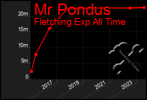 Total Graph of Mr Pondus